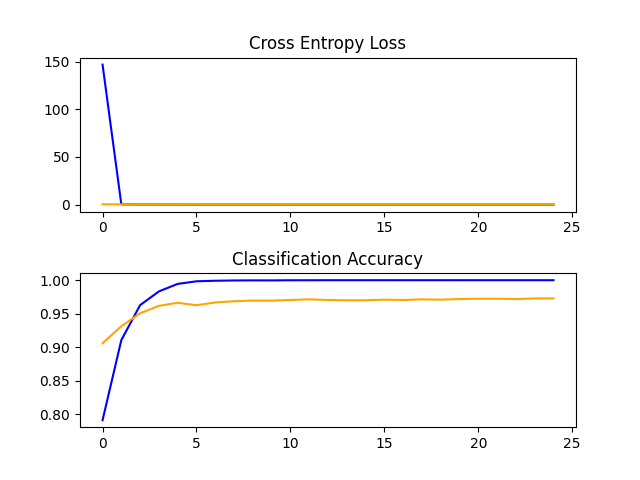 cross-entropy loss and accuracy of 64px by 64px model