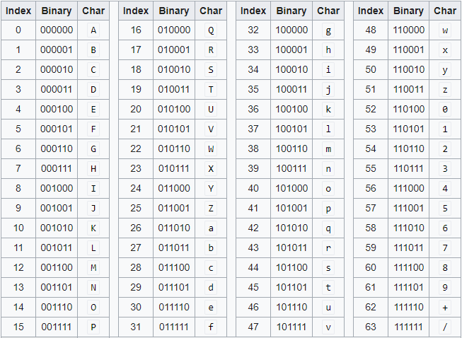 Base64 Encoding Table