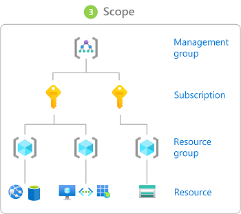rbac scope levels