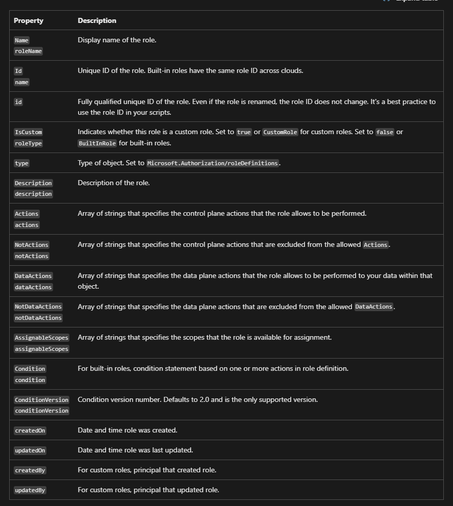 role definition properties
