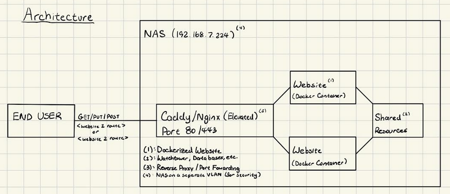 the basic architecture plan