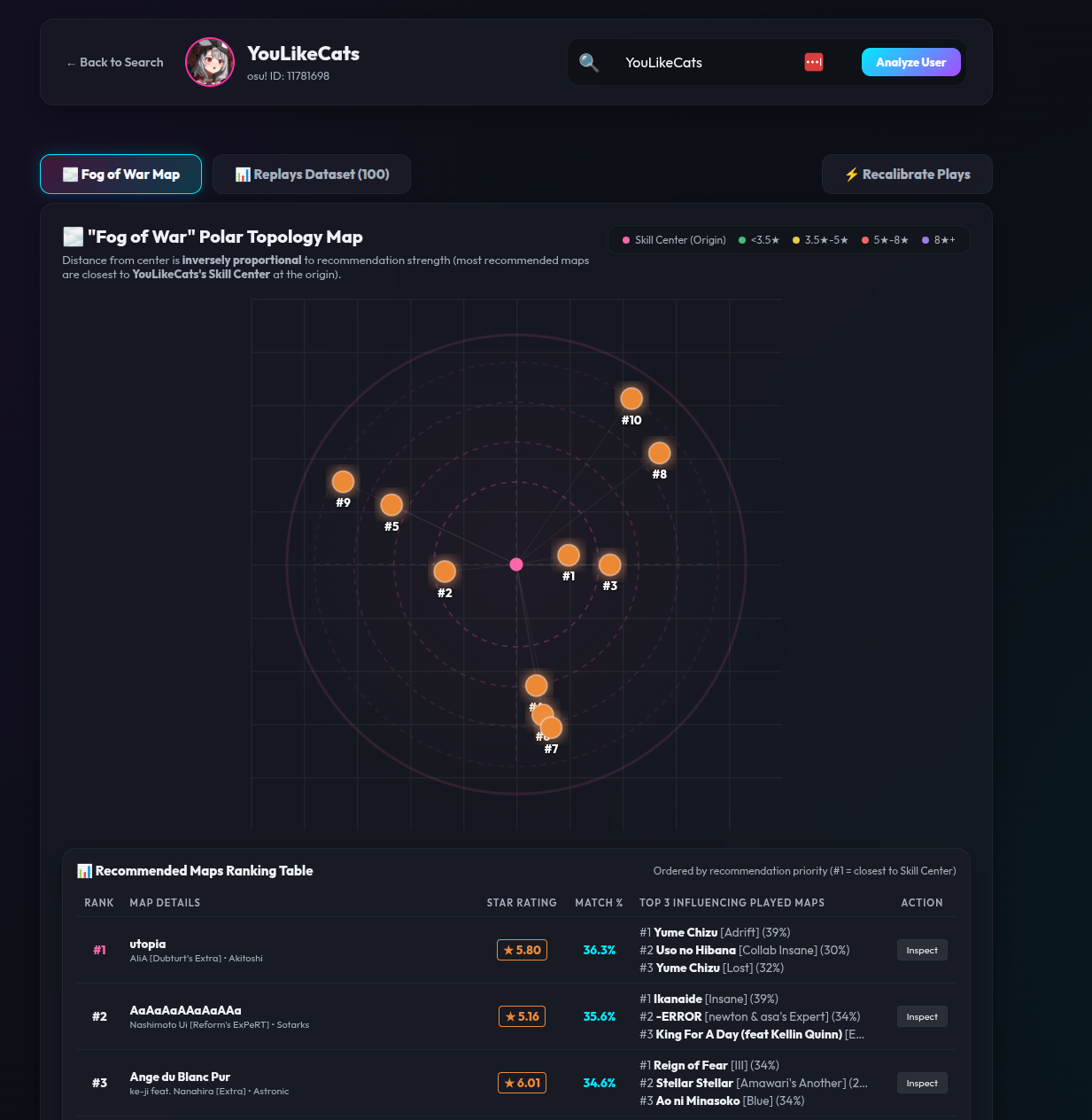 PP Recommender Showcase
